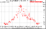 Solar PV/Inverter Performance Daily Energy Production Per Minute