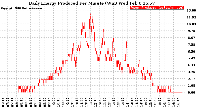 Solar PV/Inverter Performance Daily Energy Production Per Minute