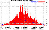 Solar PV/Inverter Performance Grid Power & Solar Radiation