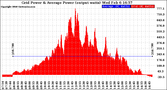 Solar PV/Inverter Performance Inverter Power Output