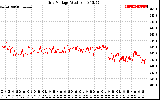 Solar PV/Inverter Performance Grid Voltage