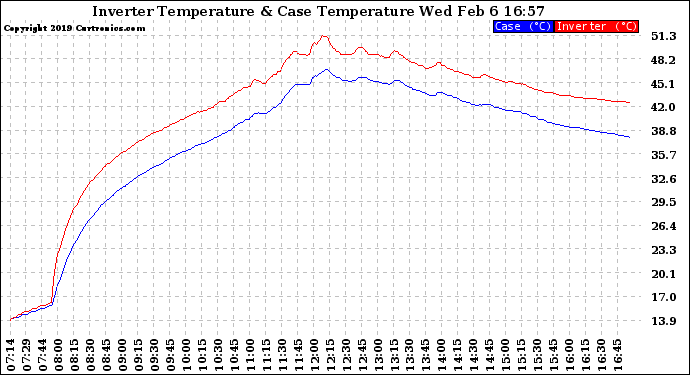 Solar PV/Inverter Performance Inverter Operating Temperature