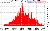 Solar PV/Inverter Performance West Array Actual & Running Average Power Output