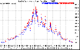 Solar PV/Inverter Performance Photovoltaic Panel Power Output