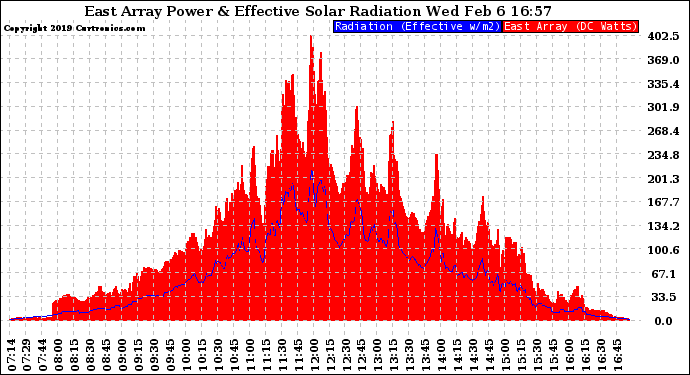 Solar PV/Inverter Performance East Array Power Output & Effective Solar Radiation