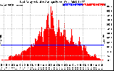 Solar PV/Inverter Performance East Array Actual & Average Power Output