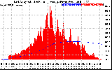 Solar PV/Inverter Performance East Array Actual & Running Average Power Output
