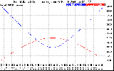 Solar PV/Inverter Performance Sun Altitude Angle & Sun Incidence Angle on PV Panels