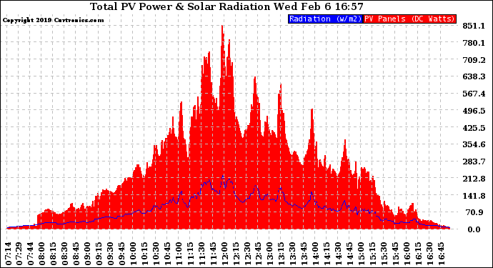 Solar PV/Inverter Performance Total PV Panel Power Output & Solar Radiation