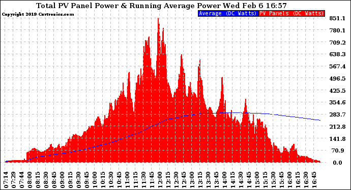 Solar PV/Inverter Performance Total PV Panel & Running Average Power Output