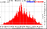 Solar PV/Inverter Performance Total PV Panel Power Output