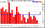 Solar PV/Inverter Performance Weekly Solar Energy Production Value