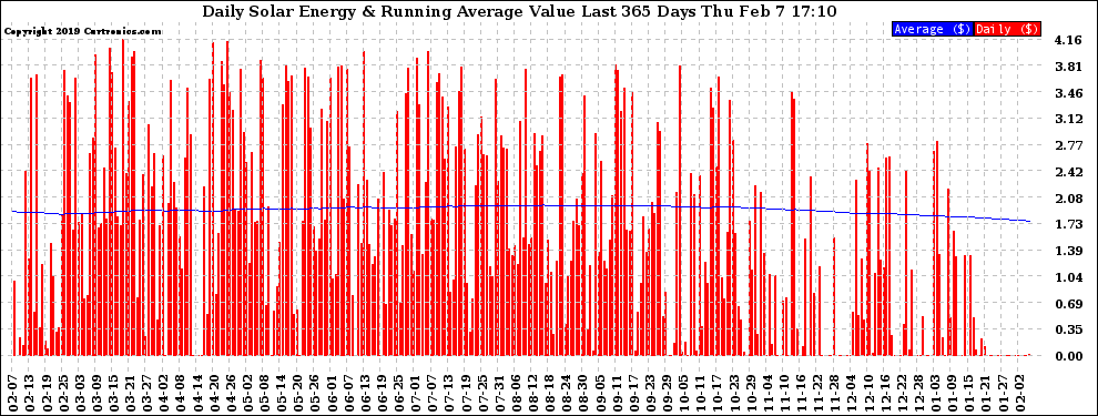Solar PV/Inverter Performance Daily Solar Energy Production Value Running Average Last 365 Days
