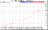 Solar PV/Inverter Performance Daily Energy Production