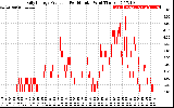 Solar PV/Inverter Performance Daily Energy Production Per Minute