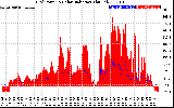 Solar PV/Inverter Performance Grid Power & Solar Radiation