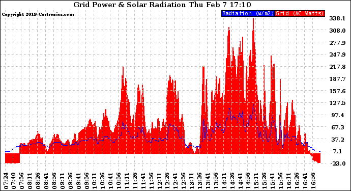 Solar PV/Inverter Performance Grid Power & Solar Radiation