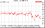 Solar PV/Inverter Performance Grid Voltage