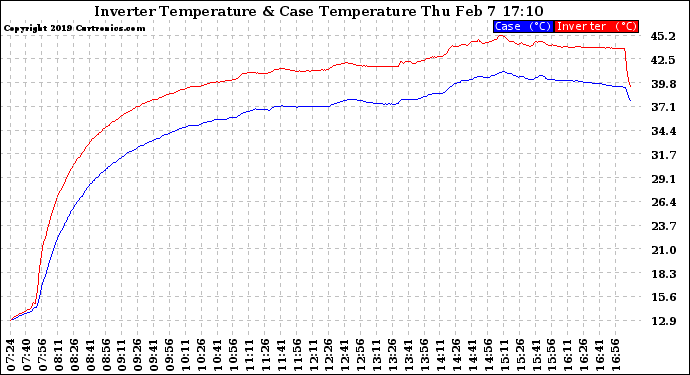 Solar PV/Inverter Performance Inverter Operating Temperature