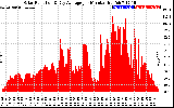 Solar PV/Inverter Performance Solar Radiation & Day Average per Minute