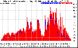 Solar PV/Inverter Performance Solar Radiation & Effective Solar Radiation per Minute