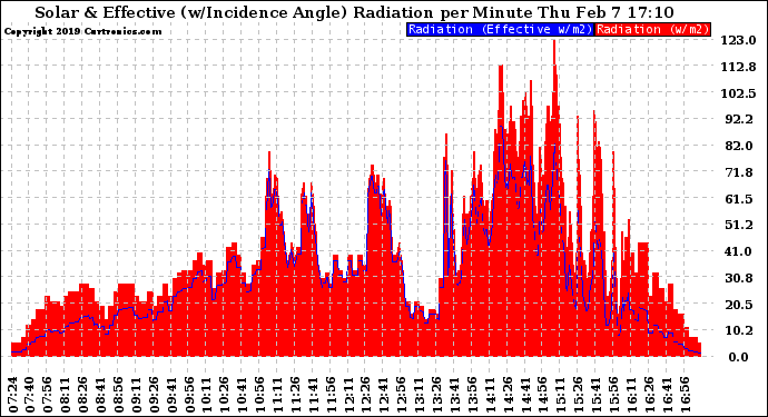 Solar PV/Inverter Performance Solar Radiation & Effective Solar Radiation per Minute