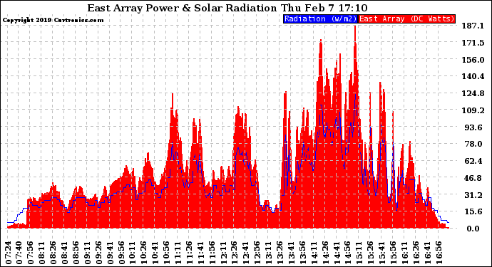 Solar PV/Inverter Performance East Array Power Output & Solar Radiation