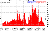 Solar PV/Inverter Performance East Array Actual & Average Power Output