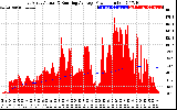 Solar PV/Inverter Performance East Array Actual & Running Average Power Output