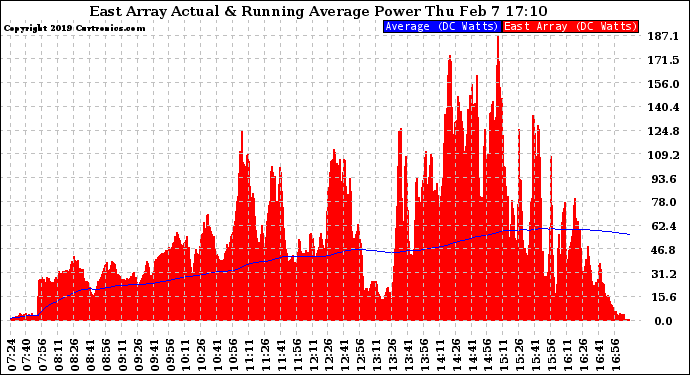 Solar PV/Inverter Performance East Array Actual & Running Average Power Output
