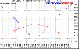 Solar PV/Inverter Performance Sun Altitude Angle & Azimuth Angle