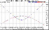 Solar PV/Inverter Performance Sun Altitude Angle & Sun Incidence Angle on PV Panels