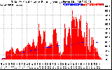 Solar PV/Inverter Performance Total PV Panel & Running Average Power Output