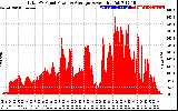 Solar PV/Inverter Performance Total PV Panel Power Output