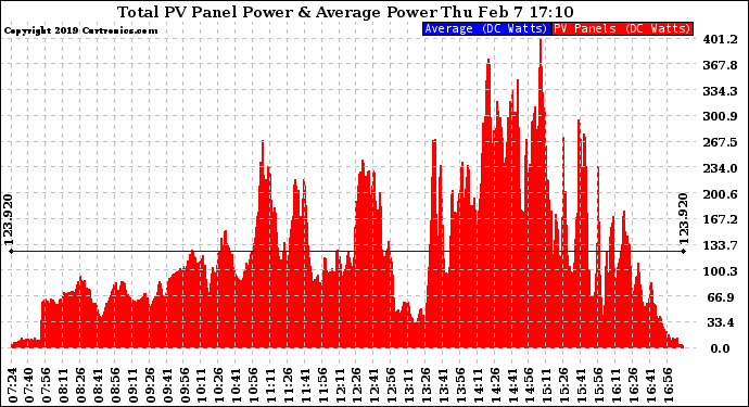 Solar PV/Inverter Performance Total PV Panel Power Output