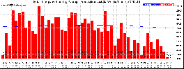 Milwaukee Solar Powered Home WeeklyProduction52RunningAvg