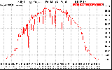 Solar PV/Inverter Performance Daily Energy Production Per Minute