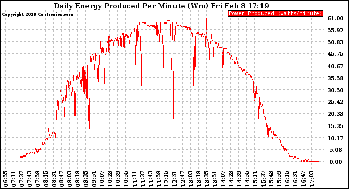 Solar PV/Inverter Performance Daily Energy Production Per Minute