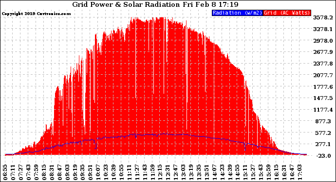 Solar PV/Inverter Performance Grid Power & Solar Radiation