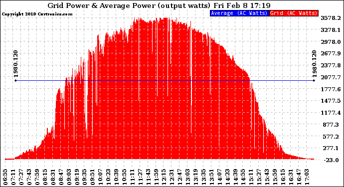 Solar PV/Inverter Performance Inverter Power Output