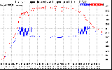 Solar PV/Inverter Performance Inverter Operating Temperature