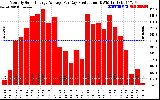 Solar PV/Inverter Performance Monthly Solar Energy Production Average Per Day (KWh)