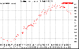 Solar PV/Inverter Performance Outdoor Temperature