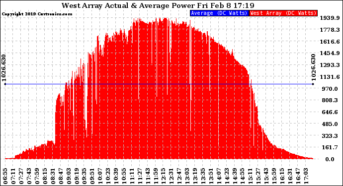 Solar PV/Inverter Performance West Array Actual & Average Power Output