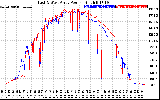 Solar PV/Inverter Performance Photovoltaic Panel Power Output