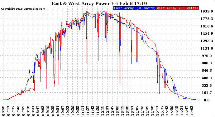 Solar PV/Inverter Performance Photovoltaic Panel Power Output