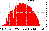 Solar PV/Inverter Performance East Array Power Output & Solar Radiation