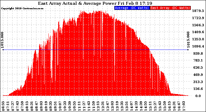 Solar PV/Inverter Performance East Array Actual & Average Power Output