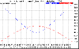 Solar PV/Inverter Performance Sun Altitude Angle & Sun Incidence Angle on PV Panels