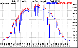 Solar PV/Inverter Performance PV Panel Power Output & Inverter Power Output